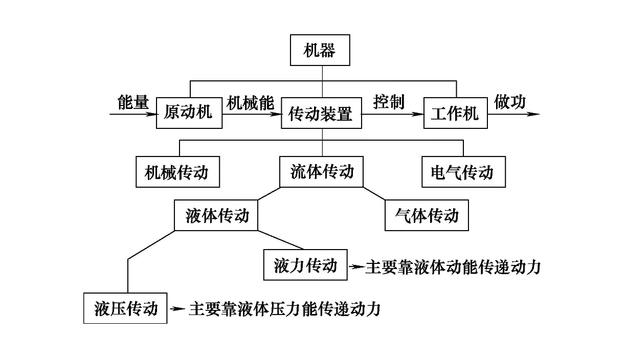 液壓系統(tǒng)維修之液壓傳動的特點(圖1)