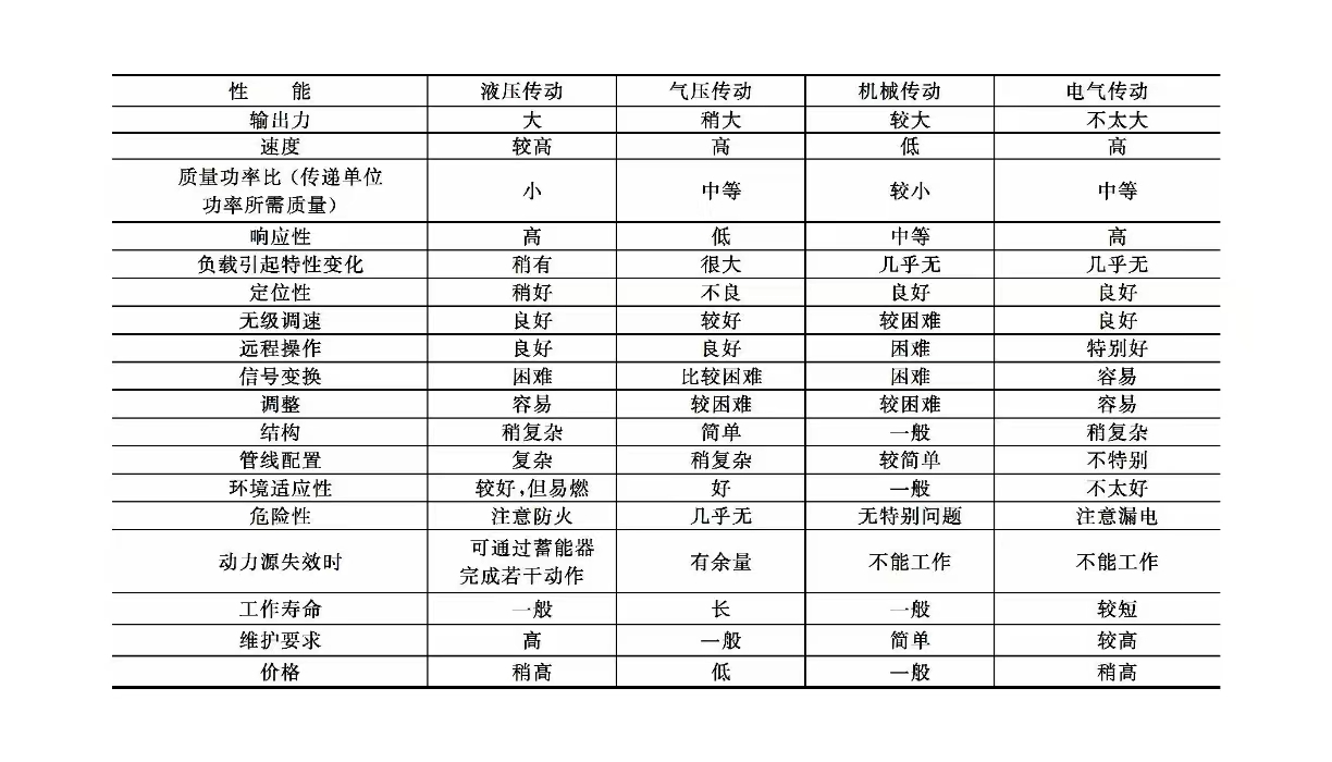 液壓系統(tǒng)維修之液壓傳動的特點(圖2)