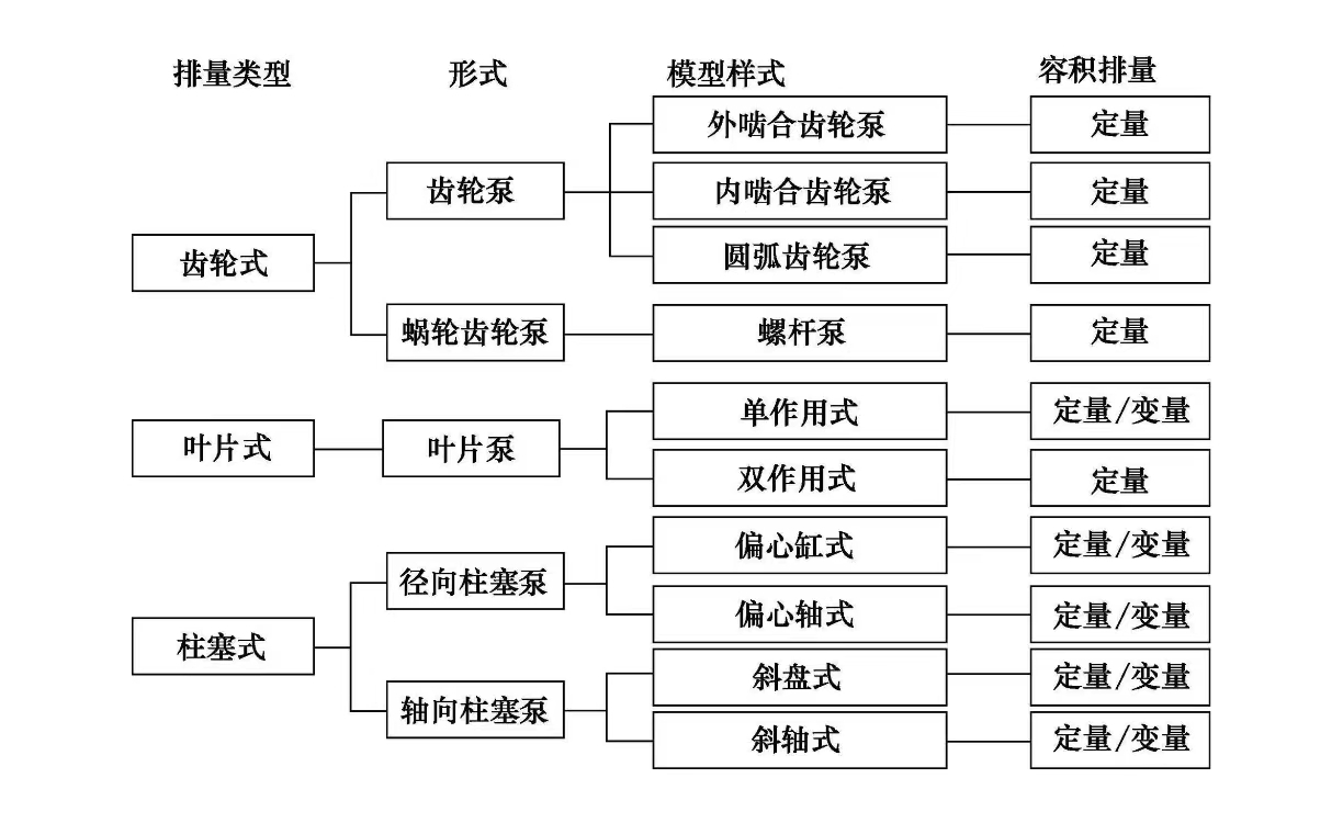 液壓泵維修之液壓泵分類(圖1)