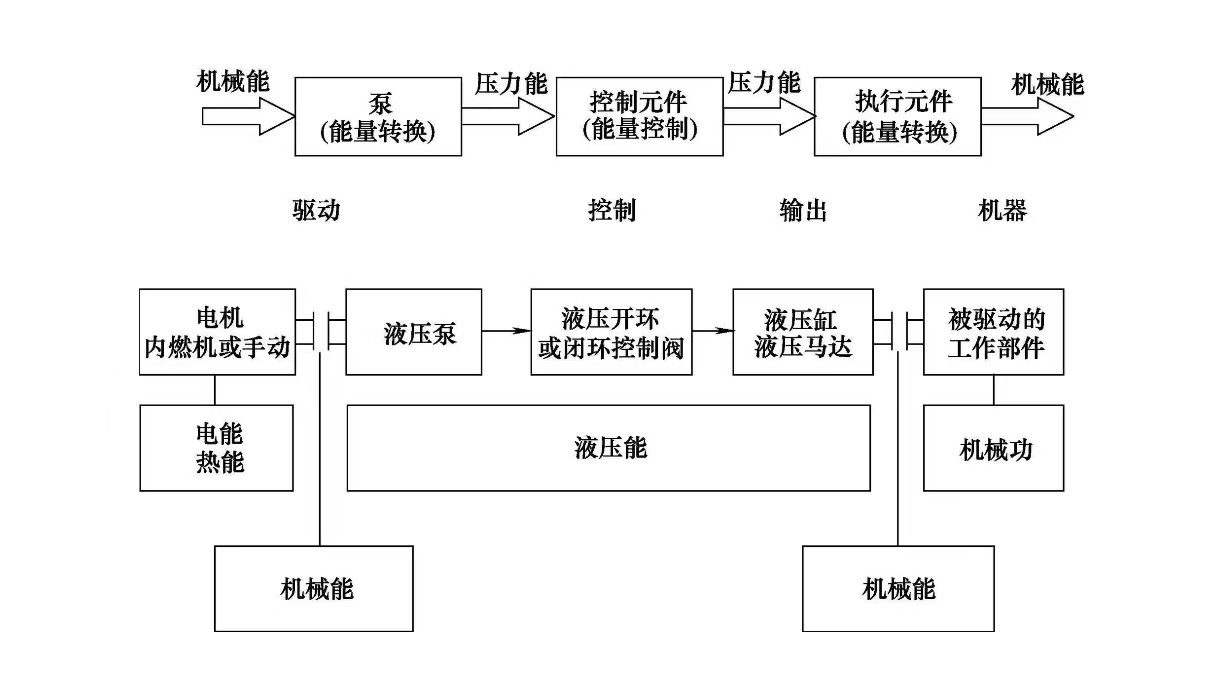 液壓維修之液壓系統(tǒng)的作用(圖2)